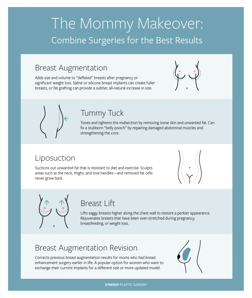 Infografía con 5 cirugías comúnmente asociadas con un cambio de imagen de mamá: aumento de senos, abdominoplastia, liposucción, levantamiento de senos y revisión de aumento de senos.