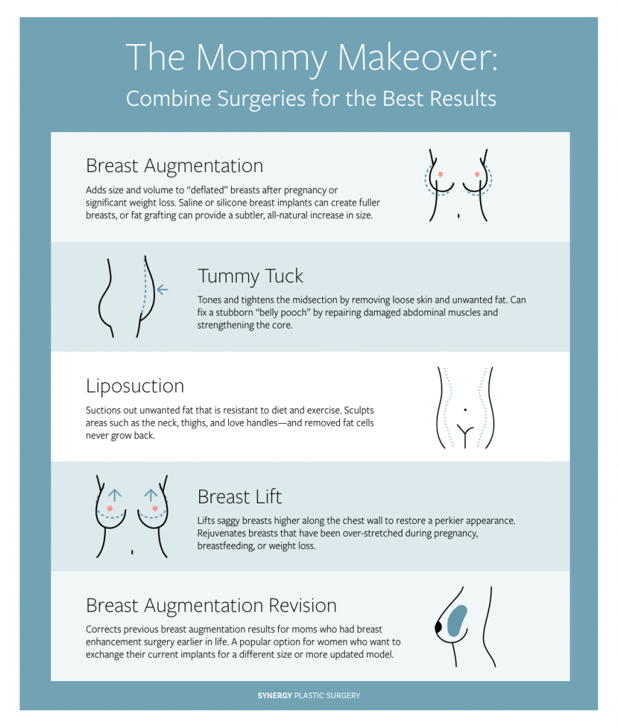 Mommy Makeover en Austin: Combinando operaciones para obtener mejores resultados 2 Infografía con 5 cirugías comúnmente asociadas con un cambio de imagen de mamá: aumento de senos, abdominoplastia, liposucción, levantamiento de senos y revisión de aumento de senos.