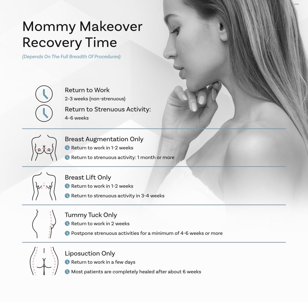 Pretty woman (model) with a description of a Mommy Makeover recovery timeline and title that reads "Recovery Time (Depends on the full breadth of procedures)"