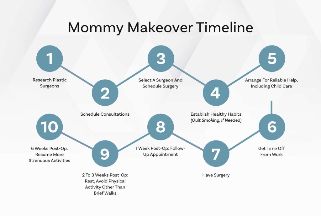 Image describing the timeline of a Mommy Makeover and a title that reads "Mommy Makeover Timeline"